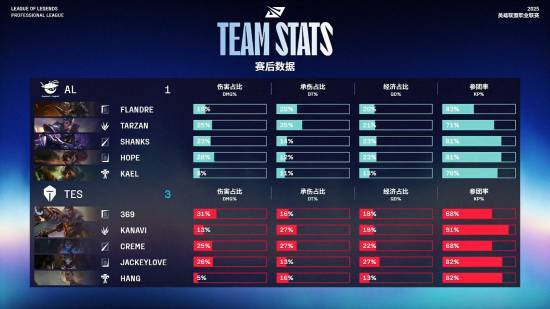 关于BRO轻取TES,JackeyLove打破历史纪录的信息 关于BRO轻取TES,JackeyLove打破历史纪录的信息