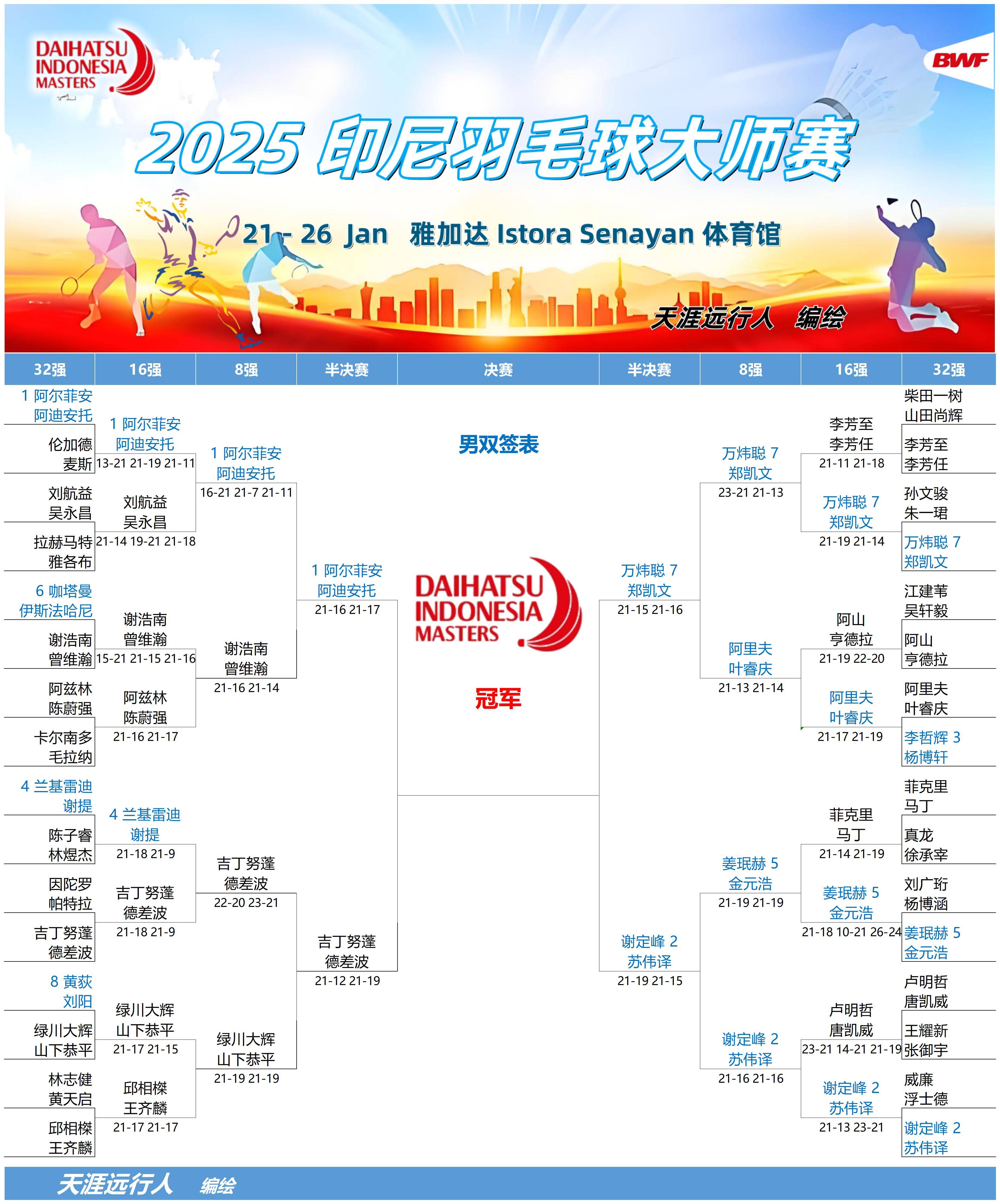 羽毛球赔率刷新纪录,竞猜热度飙升 羽毛球赔率刷新纪录,竞猜热度飙升